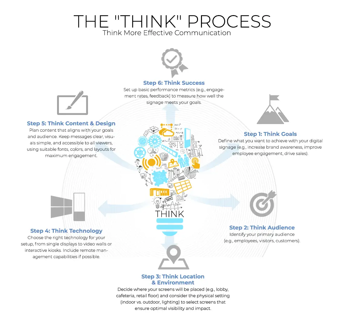 digital signage process